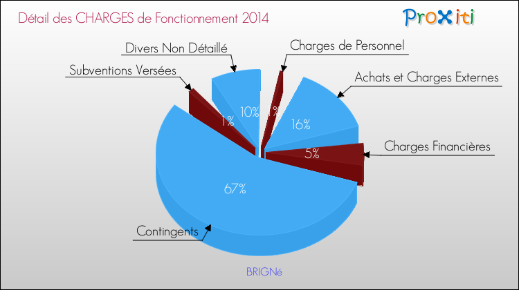 Décomposition des Charges de Fonctionnement 2014 de la commune de BRIGNé Charges de Fonctionnement 2014 pour la commune de BRIGNé