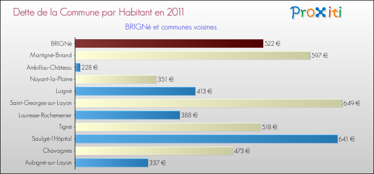 Dette par habitant de la commune en 2011 pour BRIGNé et les communes proches Comparaison de la dette par habitant de la commune en 2011 pour BRIGNé et les communes voisines