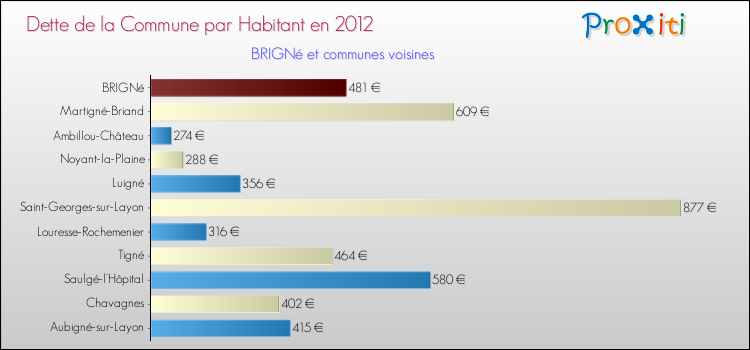 Dette par habitant de la commune en 2012 pour BRIGNé et les communes proches Comparaison de la dette par habitant de la commune en 2012 pour BRIGNé et les communes voisines