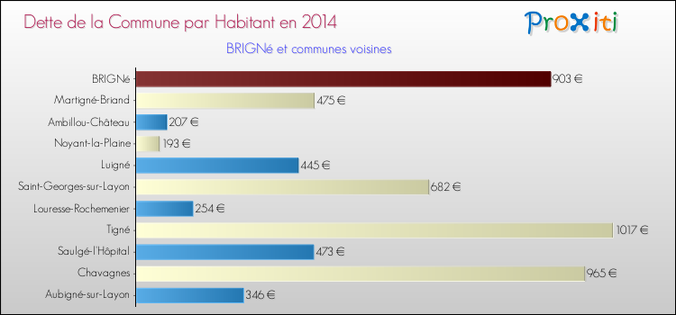 Dette par habitant de la commune en 2014 pour BRIGNé et les communes proches Comparaison de la dette par habitant de la commune en 2014 pour BRIGNé et les communes voisines