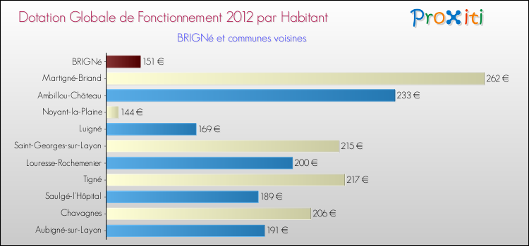 Montant des dotations globales de fonctionnement DGF par Habitant pour BRIGNé et les communes proches Comparaison des des dotations globales de fonctionnement DGF par habitant pour BRIGNé et les communes voisines