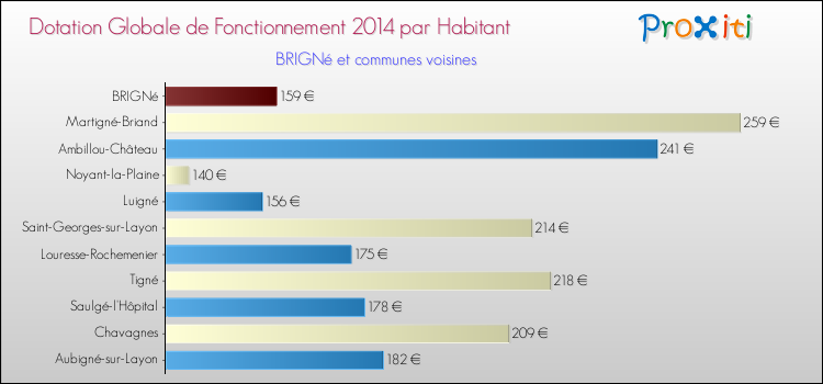 Montant des dotations globales de fonctionnement DGF par Habitant pour BRIGNé et les communes proches en 2014. Comparaison des des dotations globales de fonctionnement DGF par habitant pour BRIGNé et les communes voisines en 2014.