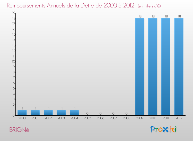 Evolution de l'annuité de la dette pour la commune de BRIGNé de 2000 à 2012 Annuités de la dette pour BRIGNé de 2000 à 2012