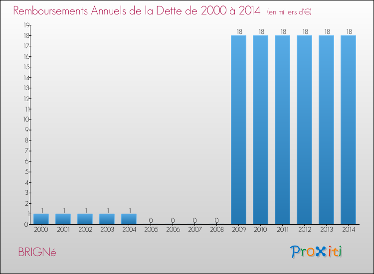 Evolution de l'annuité de la dette pour la commune de BRIGNé de 2000 à 2014 Annuités de la dette pour BRIGNé de 2000 à 2014
