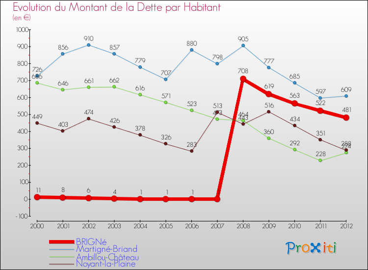 Evolution de la dette par habitant pour la commune de BRIGNé et les communes proches de 2000 à 2012 Comparaison de la dette par habitant pour BRIGNé et les communes voisines de 2000 à 2012