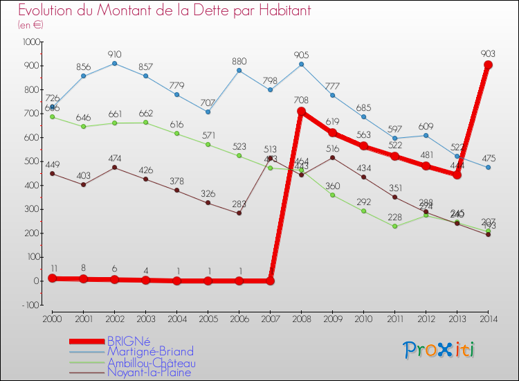 Evolution de la dette par habitant pour la commune de BRIGNé et les communes proches de 2000 à 2014 Comparaison de la dette par habitant pour BRIGNé et les communes voisines de 2000 à 2014