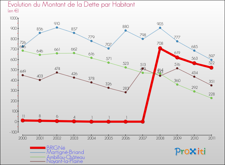Evolution de la dette par habitant pour la commune de BRIGNé et les communes proches Comparaison de la dette par habitant pour BRIGNé et les communes voisines