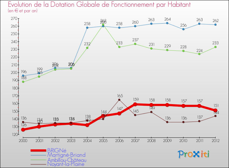 Evolution et montant de la dotation globale de fonctionnement par Habitant pour BRIGNé et les communes proches Comparaison des dotations globales de fonctionnement par habitant pour BRIGNé et les communes voisines