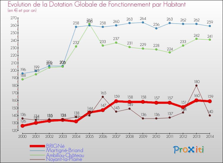 Evolution et montant de la dotation globale de fonctionnement par Habitant pour BRIGNé et les communes proches de 2000 à 2014. Comparaison des dotations globales de fonctionnement par habitant pour BRIGNé et les communes voisines de 2000 à 2014.