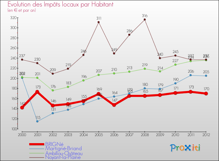 Evolution et montant des impôts locaux par Habitant pour BRIGNé et les communes proches Comparaison des impôts locaux par habitant pour BRIGNé et les communes voisines