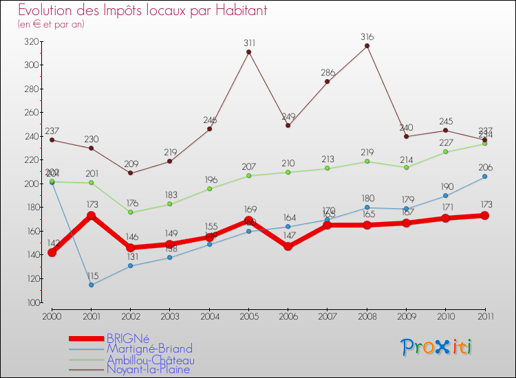 Evolution et montant des impôts locaux par Habitant pour BRIGNé et les communes proches Comparaison des impôts locaux par habitant pour BRIGNé et les communes voisines