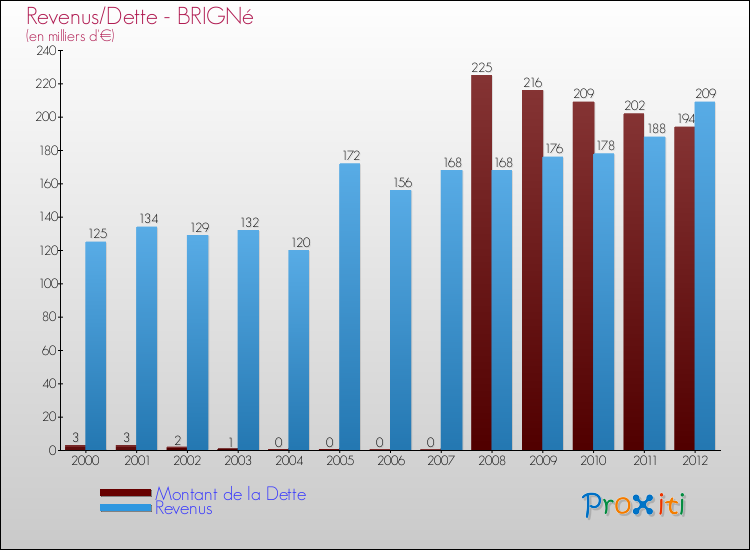 Evolution comparée de la dette et des revenus pour la commune de BRIGNé de 2000 à 2012 Comparaison de la dette et des revenus pour BRIGNé de 2000 à 2012