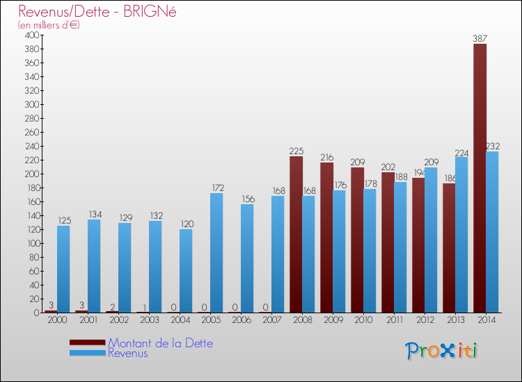 Evolution comparée de la dette et des revenus pour la commune de BRIGNé de 2000 à 2014 Comparaison de la dette et des revenus pour BRIGNé de 2000 à 2014