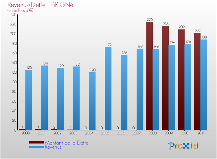 Evolution comparée de la dette et des revenus pour la commune de BRIGNé de 2000 à 2011 Comparaison de la dette et des revenus pour BRIGNé de 2000 à 2011