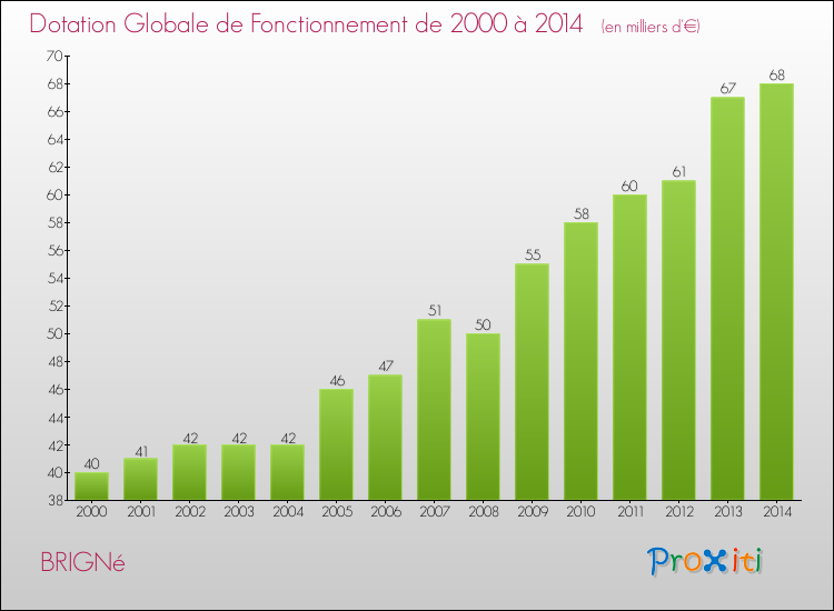 Evolution du montant de la Dotation Globale de Fonctionnement pour la commune de BRIGNé de 2000 à 2014 Evolution du montant de la Dotation Globale de Fonctionnement pour BRIGNé de 2000 à 2014