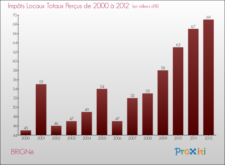 Evolution des Impôts Locaux pour la commune de BRIGNé de 2000 à 2012 Evolution des Impôts Locaux pour BRIGNé de 2000 à 2012