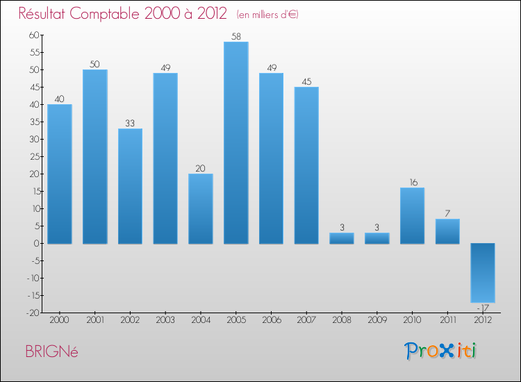 Evolution du résultat comptable pour la commune de BRIGNé de 2000 à 2012 Evolution du résultat comptable pour BRIGNé de 2000 à 2012