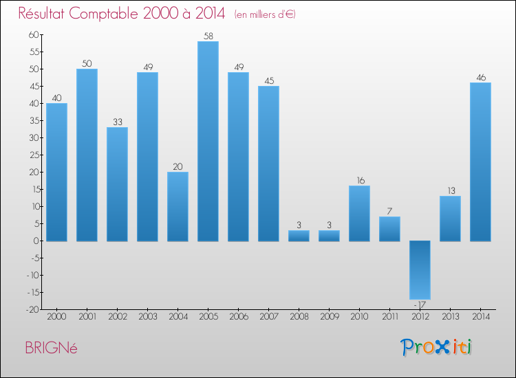 Evolution du résultat comptable pour la commune de BRIGNé de 2000 à 2014 Evolution du résultat comptable pour BRIGNé de 2000 à 2014