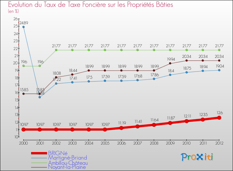 Evolution du taux de la taxe foncière sur le bati pour BRIGNé et les communes proches de 2000 à 2012 Comparaison des taux de taxe foncière sur le bati pour BRIGNé et les communes voisines de 2000 à 2012