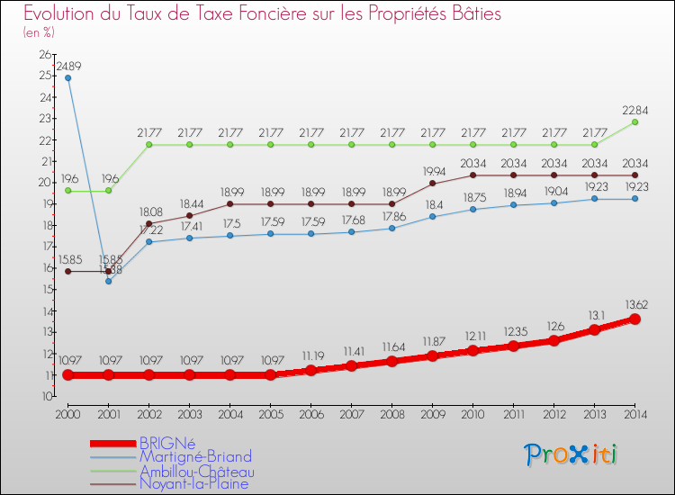 Evolution du taux de la taxe foncière sur le bati pour BRIGNé et les communes proches de 2000 à 2014 Comparaison des taux de taxe foncière sur le bati pour BRIGNé et les communes voisines de 2000 à 2014