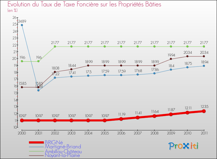 Evolution du taux de la taxe foncière sur le bati pour BRIGNé et les communes proches Comparaison des taux de taxe foncière sur le bati pour BRIGNé et les communes voisines