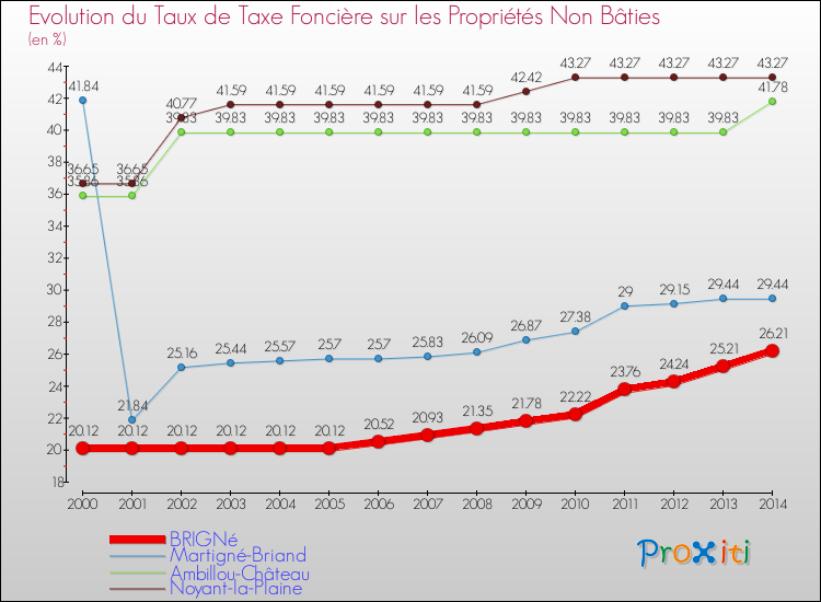 Evolution du taux de la taxe foncière sur les immeubles et terrains non batis pour BRIGNé et les communes proches de 2000 à 2014 Comparaison des taux de la taxe foncière sur les immeubles et terrains non batis pour BRIGNé et les communes voisines de 2000 à 2014