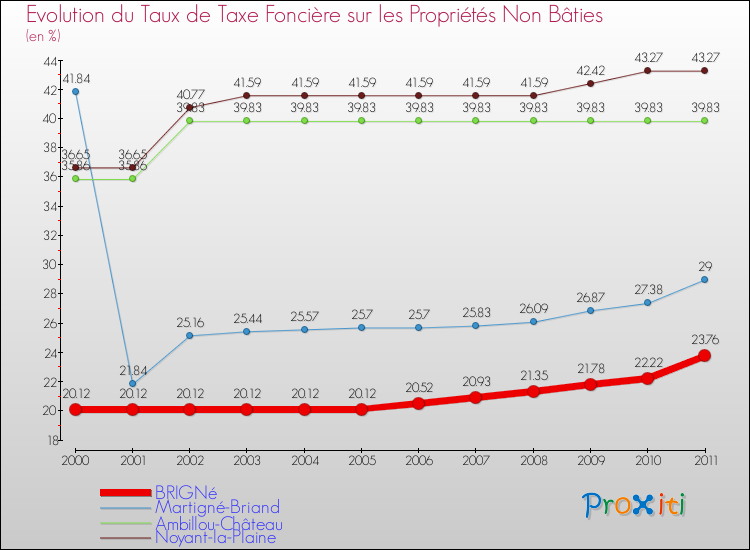 Evolution du taux de la taxe foncière sur les immeubles et terrains non batis pour BRIGNé et les communes proches Comparaison des taux de la taxe foncière sur les immeubles et terrains non batis pour BRIGNé et les communes voisines