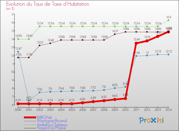 Evolution du taux de la taxe d'habitation pour BRIGNé et les communes proches de 2000 à 2014 Comparaison des taux de la taxe d'habitation pour BRIGNé et les communes voisines de 2000 à 2014