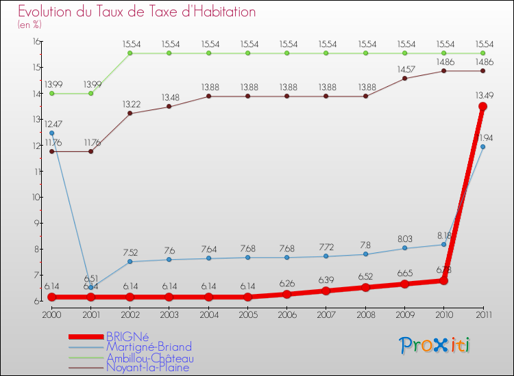 Evolution du taux de la taxe d'habitation pour BRIGNé et les communes proches Comparaison des taux de la taxe d'habitation pour BRIGNé et les communes voisines