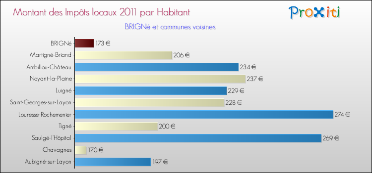 Montant des impôts locaux par Habitant pour BRIGNé et les communes proches Comparaison des impôts locaux par habitant pour BRIGNé et les communes voisines