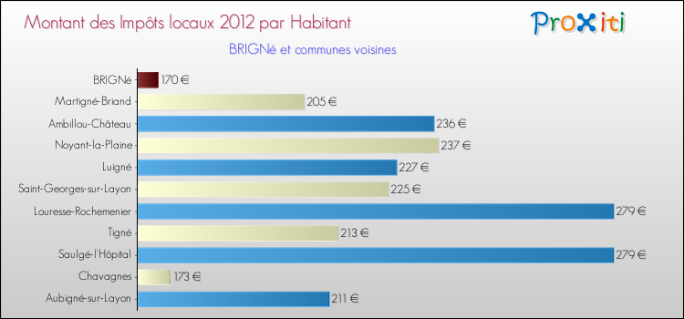 Montant des impôts locaux par Habitant pour BRIGNé et les communes proches Comparaison des impôts locaux par habitant pour BRIGNé et les communes voisines