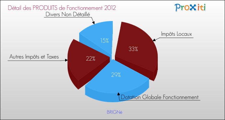 Décomposition du Budget de Fonctionnement 2012 de la commune de BRIGNé Budget de Fonctionnement 2012 pour la commune de BRIGNé