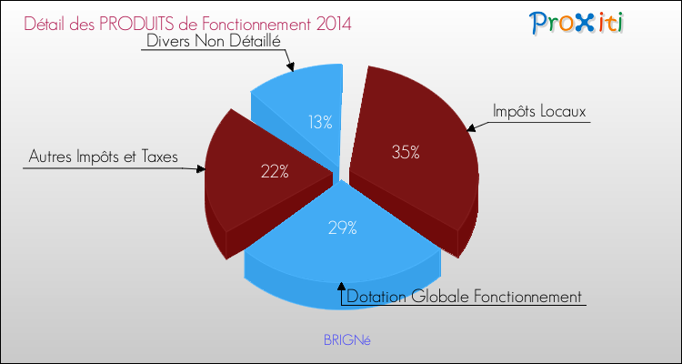 Décomposition du Budget de Fonctionnement 2014 de la commune de BRIGNé Budget de Fonctionnement 2014 pour la commune de BRIGNé