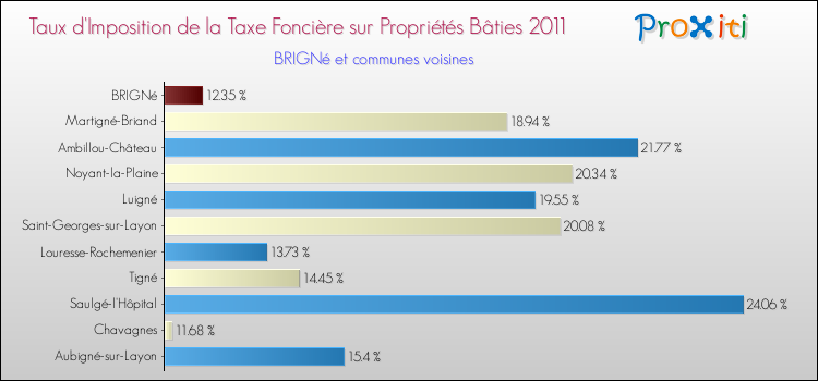 Taux d'imposition de la taxe foncière sur le bati 2011 pour BRIGNé et les communes proches Comparaison des taux d'imposition de la taxe foncière sur le bati 2011 pour BRIGNé et les communes voisines