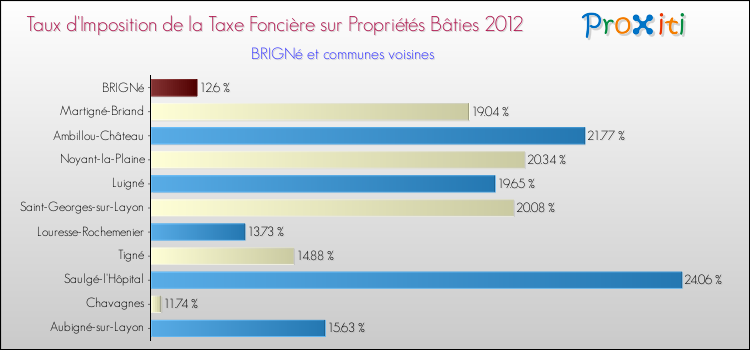 Taux d'imposition de la taxe foncière sur le bati 2012 pour BRIGNé et les communes proches Comparaison des taux d'imposition de la taxe foncière sur le bati 2012 pour BRIGNé et les communes voisines
