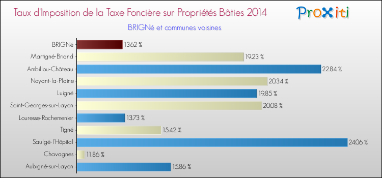 Taux d'imposition de la taxe foncière sur le bati 2014 pour BRIGNé et les communes proches Comparaison des taux d'imposition de la taxe foncière sur le bati 2014 pour BRIGNé et les communes voisines