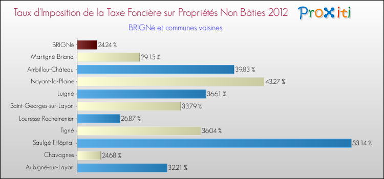 Taux d'imposition de la taxe foncière sur les immeubles et terrains non batis 2012 pour BRIGNé et les communes proches Comparaison des taux d'imposition de la taxe foncière sur les immeubles et terrains non batis 2012 pour BRIGNé et les communes voisines