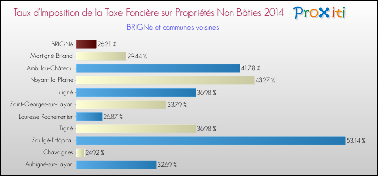 Taux d'imposition de la taxe foncière sur les immeubles et terrains non batis 2014 pour BRIGNé et les communes proches Comparaison des taux d'imposition de la taxe foncière sur les immeubles et terrains non batis 2014 pour BRIGNé et les communes voisines