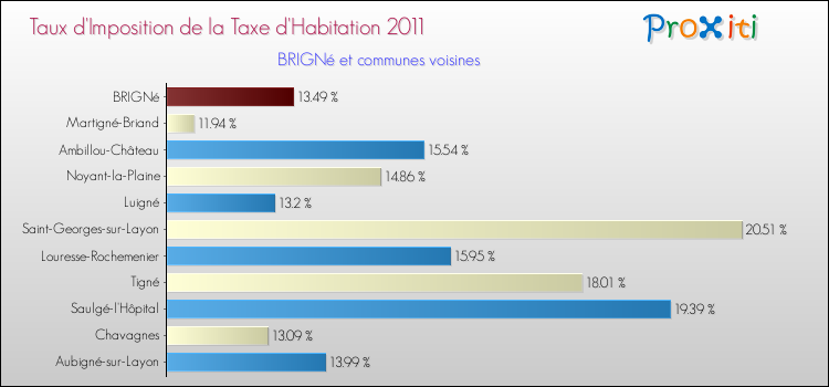 Taux d'imposition de la taxe d'habitation 2011 pour BRIGNé et les communes proches Comparaison des taux d'imposition de la taxe d'habitation 2011 pour BRIGNé et les communes voisines