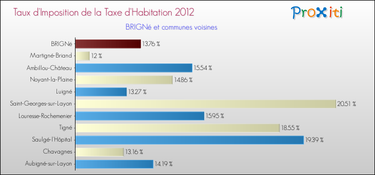 Taux d'imposition de la taxe d'habitation 2012 pour BRIGNé et les communes proches Comparaison des taux d'imposition de la taxe d'habitation 2012 pour BRIGNé et les communes voisines