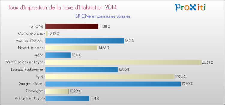 Taux d'imposition de la taxe d'habitation 2014 pour BRIGNé et les communes proches Comparaison des taux d'imposition de la taxe d'habitation 2014 pour BRIGNé et les communes voisines