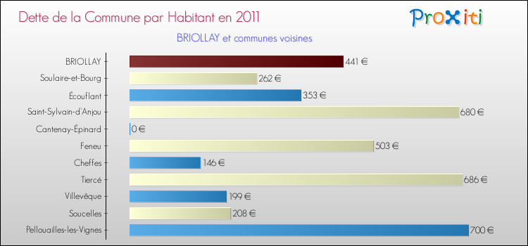 Dette par habitant de la commune en 2011 pour BRIOLLAY et les communes proches Comparaison de la dette par habitant de la commune en 2011 pour BRIOLLAY et les communes voisines
