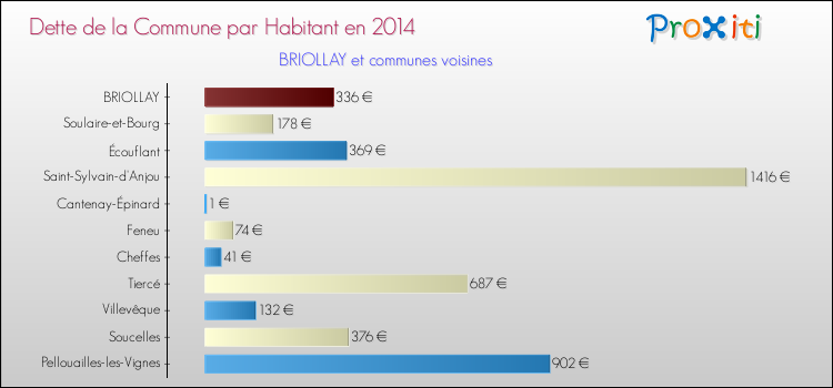 Dette par habitant de la commune en 2014 pour BRIOLLAY et les communes proches Comparaison de la dette par habitant de la commune en 2014 pour BRIOLLAY et les communes voisines