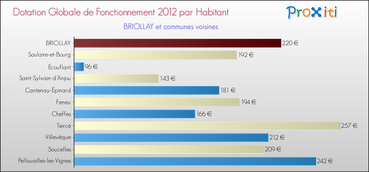 Montant des dotations globales de fonctionnement DGF par Habitant pour BRIOLLAY et les communes proches Comparaison des des dotations globales de fonctionnement DGF par habitant pour BRIOLLAY et les communes voisines