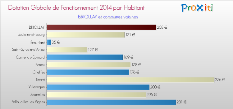 Montant des dotations globales de fonctionnement DGF par Habitant pour BRIOLLAY et les communes proches en 2014. Comparaison des des dotations globales de fonctionnement DGF par habitant pour BRIOLLAY et les communes voisines en 2014.