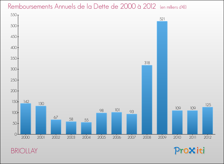 Evolution de l'annuité de la dette pour la commune de BRIOLLAY de 2000 à 2012 Annuités de la dette pour BRIOLLAY de 2000 à 2012