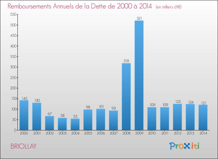 Evolution de l'annuité de la dette pour la commune de BRIOLLAY de 2000 à 2014 Annuités de la dette pour BRIOLLAY de 2000 à 2014