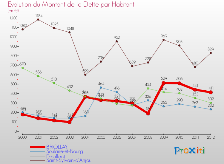 Evolution de la dette par habitant pour la commune de BRIOLLAY et les communes proches de 2000 à 2012 Comparaison de la dette par habitant pour BRIOLLAY et les communes voisines de 2000 à 2012