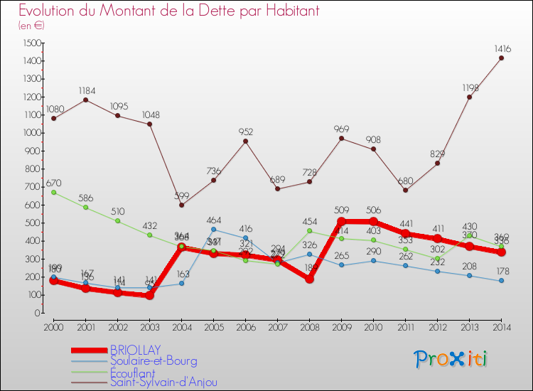 Evolution de la dette par habitant pour la commune de BRIOLLAY et les communes proches de 2000 à 2014 Comparaison de la dette par habitant pour BRIOLLAY et les communes voisines de 2000 à 2014