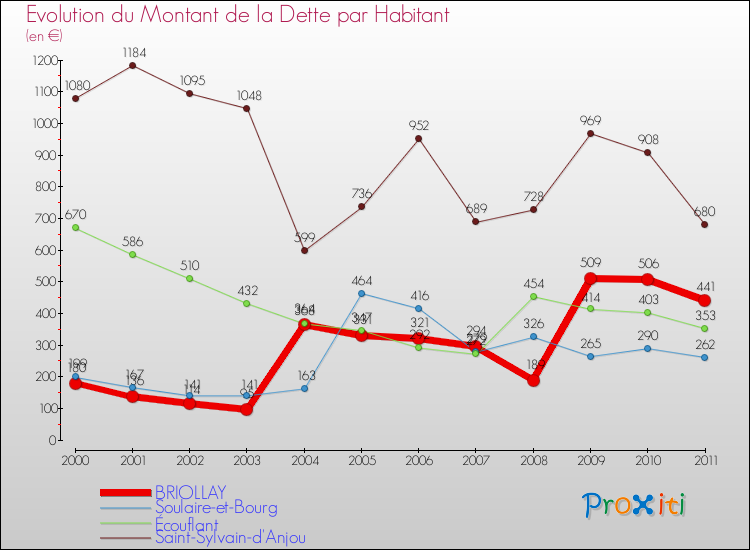 Evolution de la dette par habitant pour la commune de BRIOLLAY et les communes proches Comparaison de la dette par habitant pour BRIOLLAY et les communes voisines